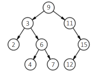 Sorted Binary Tree After Insertion