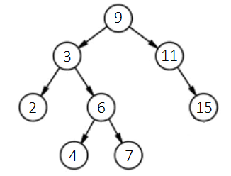 Sorted Binary Tree