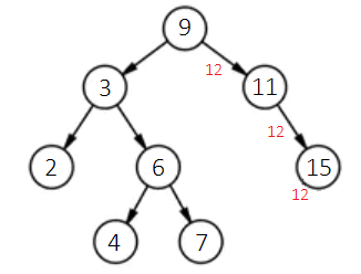 Inserting into a Sorted Binary Tree